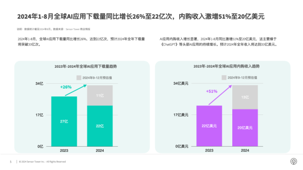 专业期货配资 SensorTower：1-8月全球AI应用收入同比激增51%至20亿美元 预计2024年收入将达到33亿美元