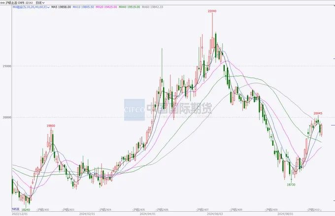 资料来源:文华财经、中期研究院