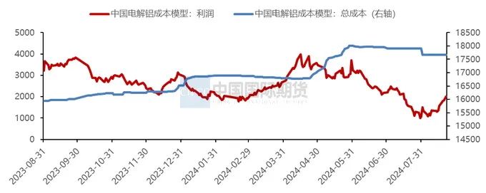 资料来源：SMM，中期研究院